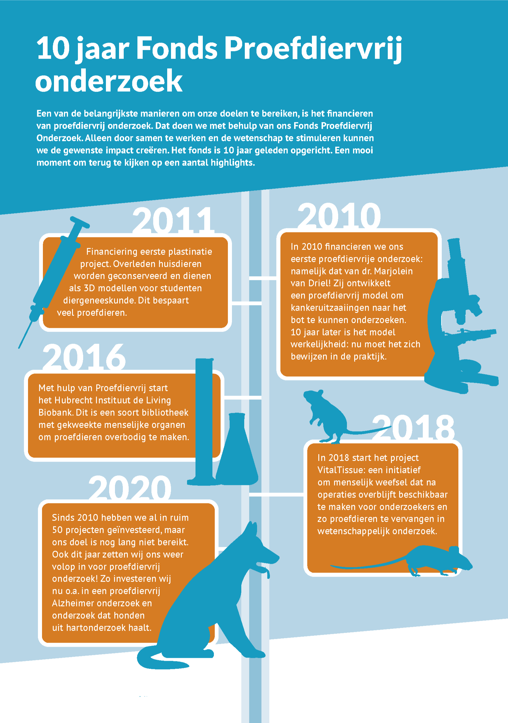 10 jaar Proefdiervrij onderzoek