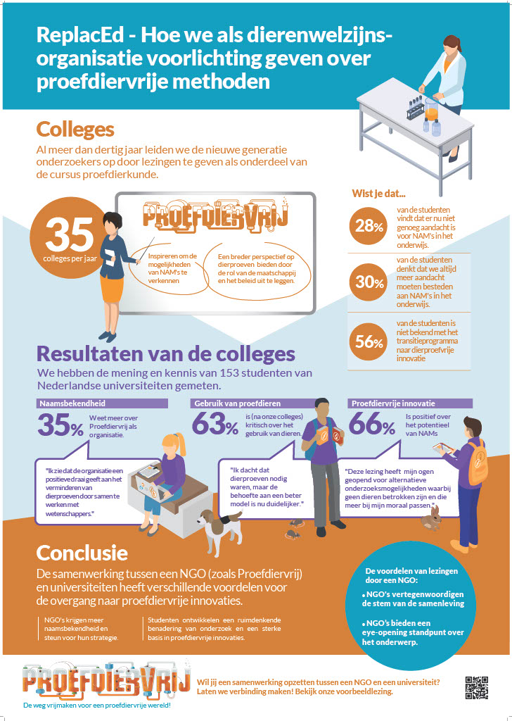 Proefdiervrij onderwijs poster colleges