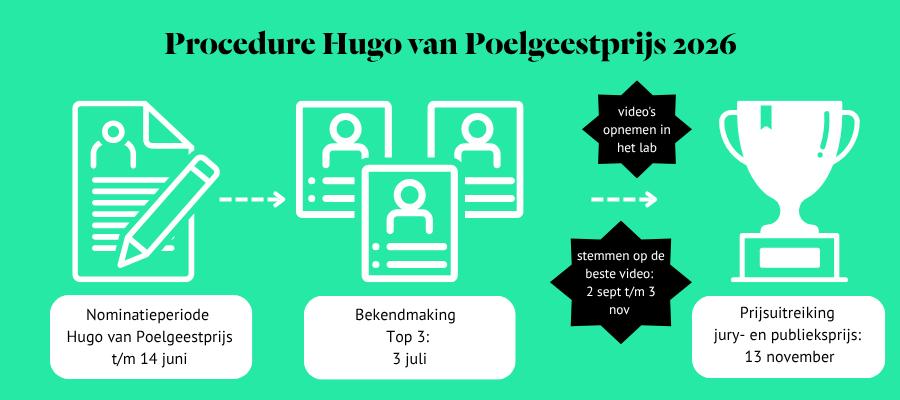 HvP timeline NL Timeline Hugo van Poelgeestprijs 2026